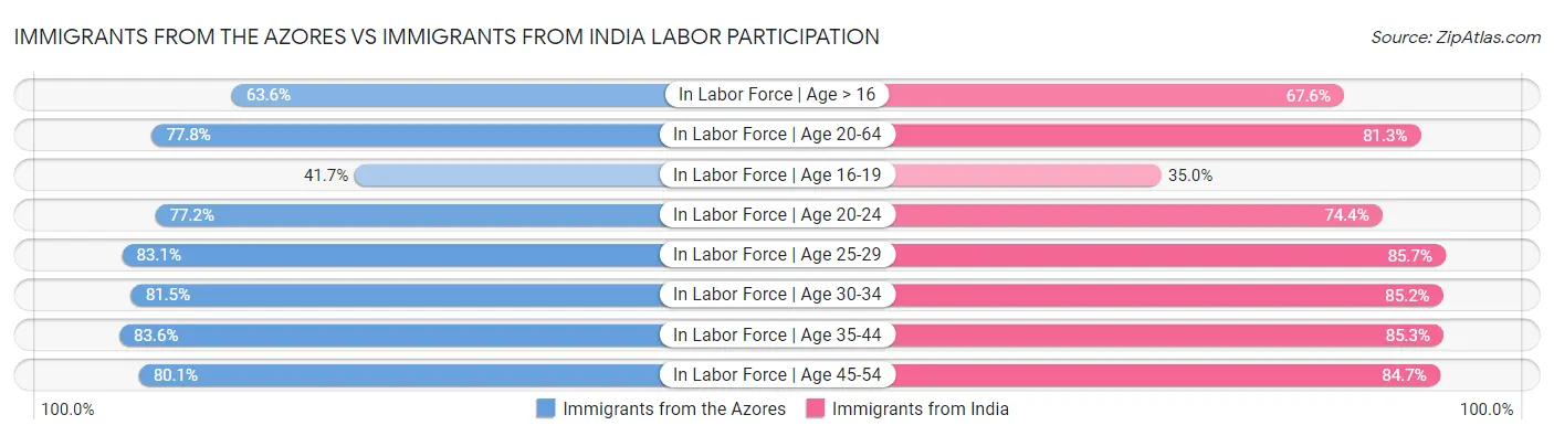 Immigrants from the Azores vs Immigrants from India Labor Participation