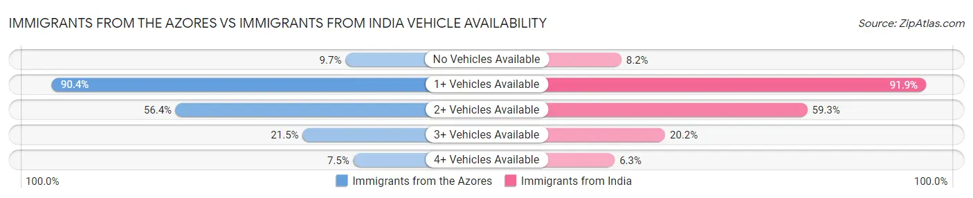 Immigrants from the Azores vs Immigrants from India Vehicle Availability