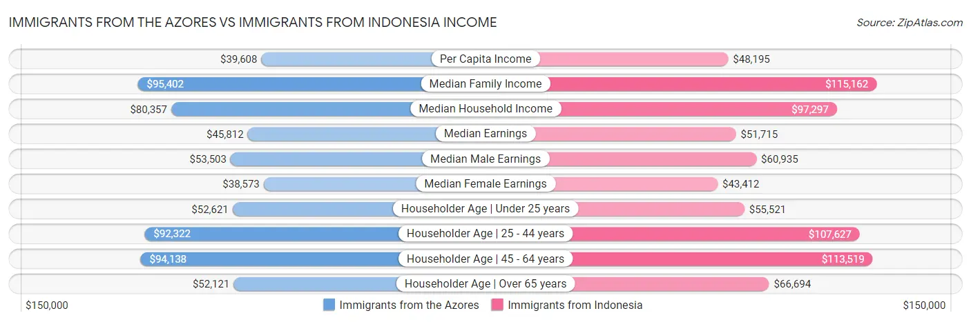 Immigrants from the Azores vs Immigrants from Indonesia Income
