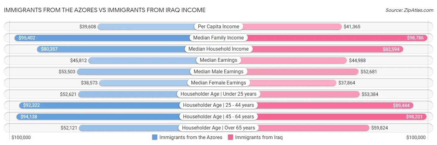 Immigrants from the Azores vs Immigrants from Iraq Income