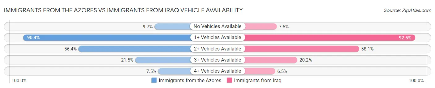 Immigrants from the Azores vs Immigrants from Iraq Vehicle Availability