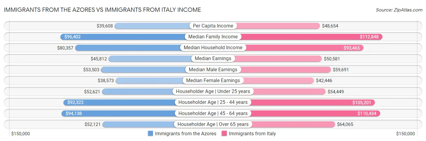 Immigrants from the Azores vs Immigrants from Italy Income