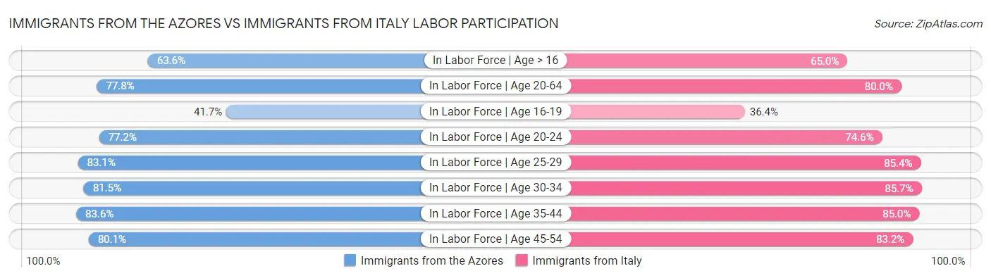 Immigrants from the Azores vs Immigrants from Italy Labor Participation