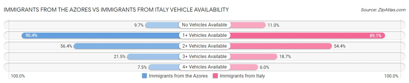 Immigrants from the Azores vs Immigrants from Italy Vehicle Availability