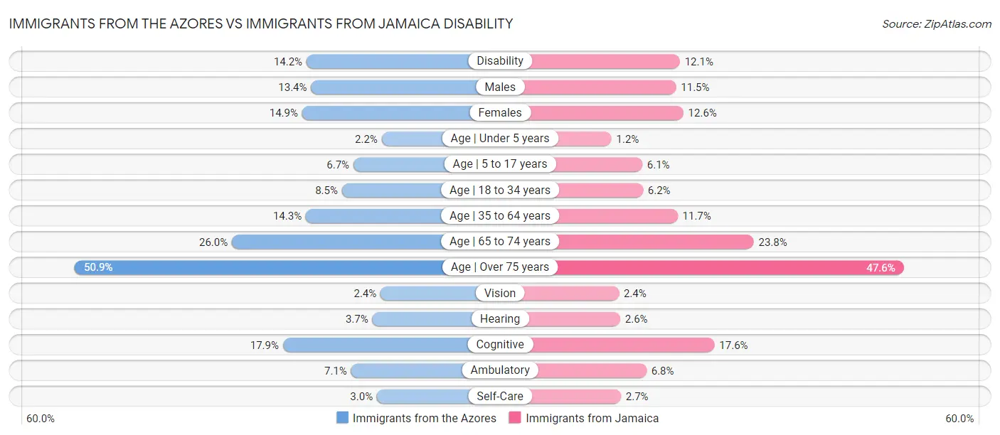 Immigrants from the Azores vs Immigrants from Jamaica Disability
