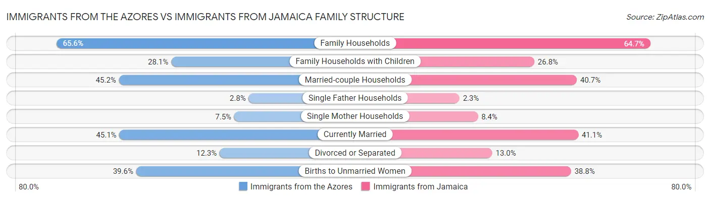 Immigrants from the Azores vs Immigrants from Jamaica Family Structure