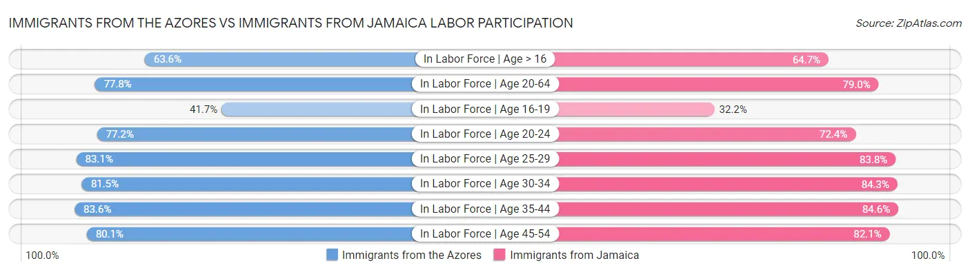 Immigrants from the Azores vs Immigrants from Jamaica Labor Participation