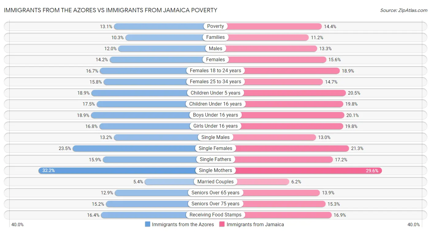 Immigrants from the Azores vs Immigrants from Jamaica Poverty