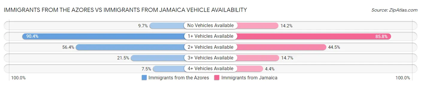 Immigrants from the Azores vs Immigrants from Jamaica Vehicle Availability
