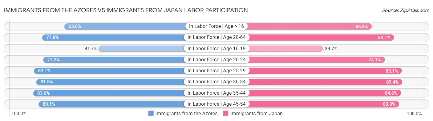 Immigrants from the Azores vs Immigrants from Japan Labor Participation