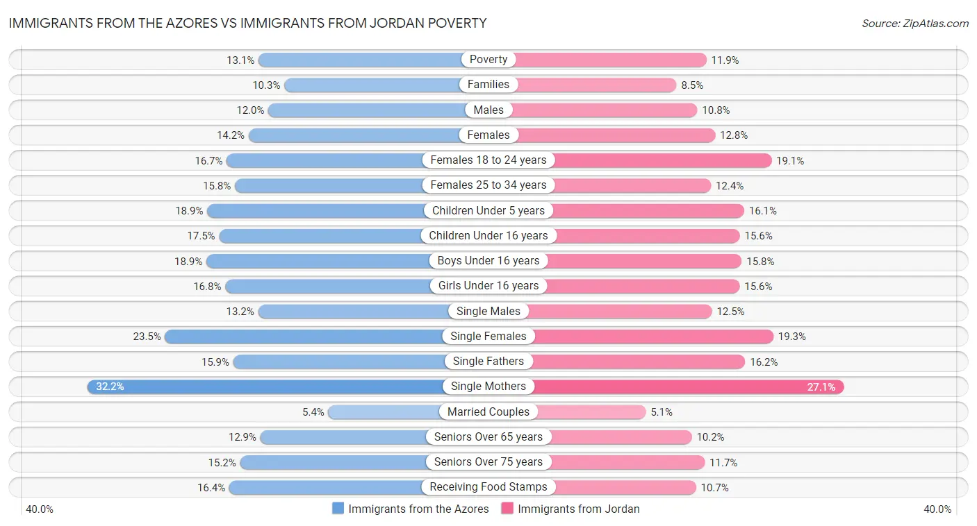 Immigrants from the Azores vs Immigrants from Jordan Poverty