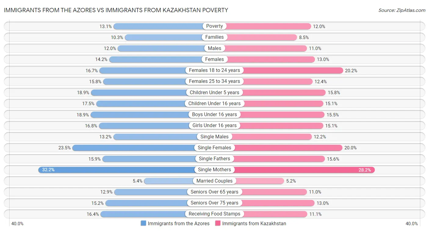 Immigrants from the Azores vs Immigrants from Kazakhstan Poverty