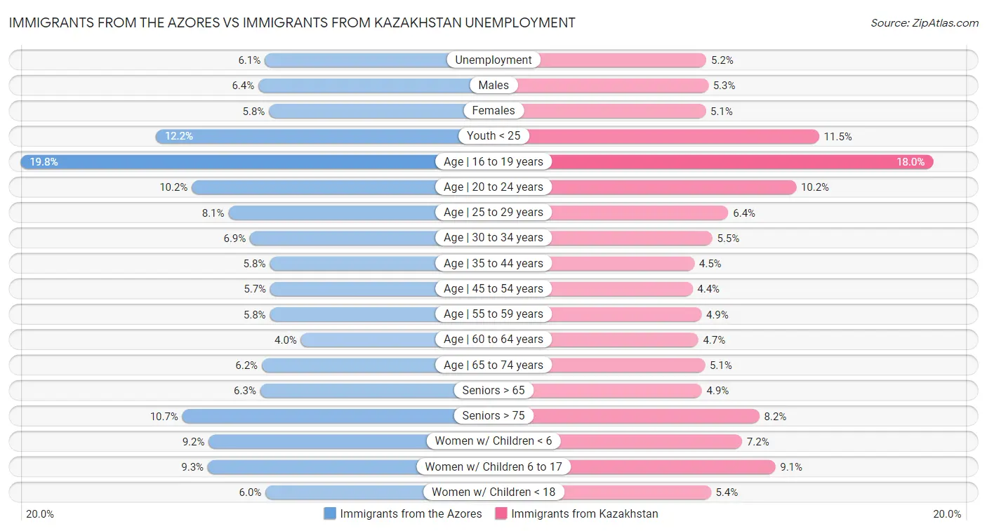Immigrants from the Azores vs Immigrants from Kazakhstan Unemployment