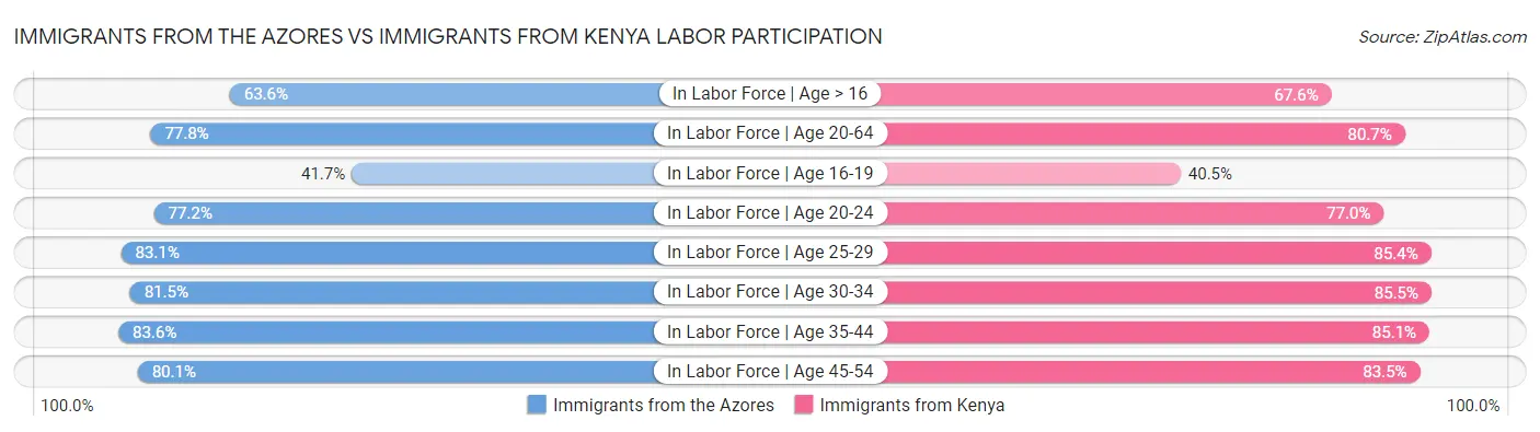 Immigrants from the Azores vs Immigrants from Kenya Labor Participation