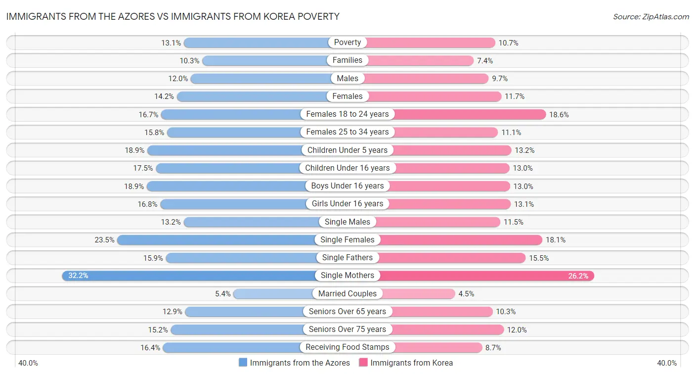 Immigrants from the Azores vs Immigrants from Korea Poverty