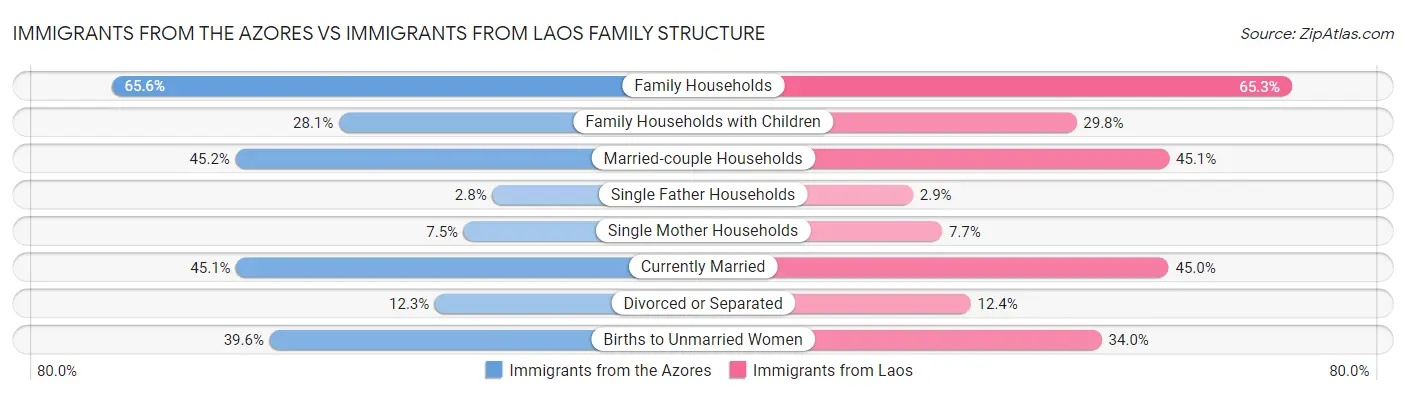 Immigrants from the Azores vs Immigrants from Laos Family Structure