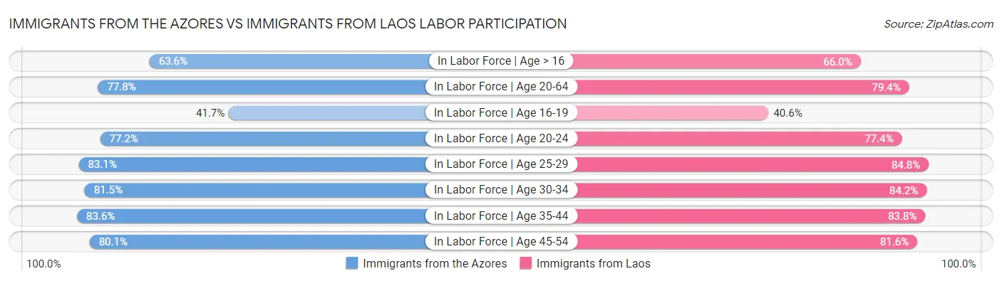 Immigrants from the Azores vs Immigrants from Laos Labor Participation