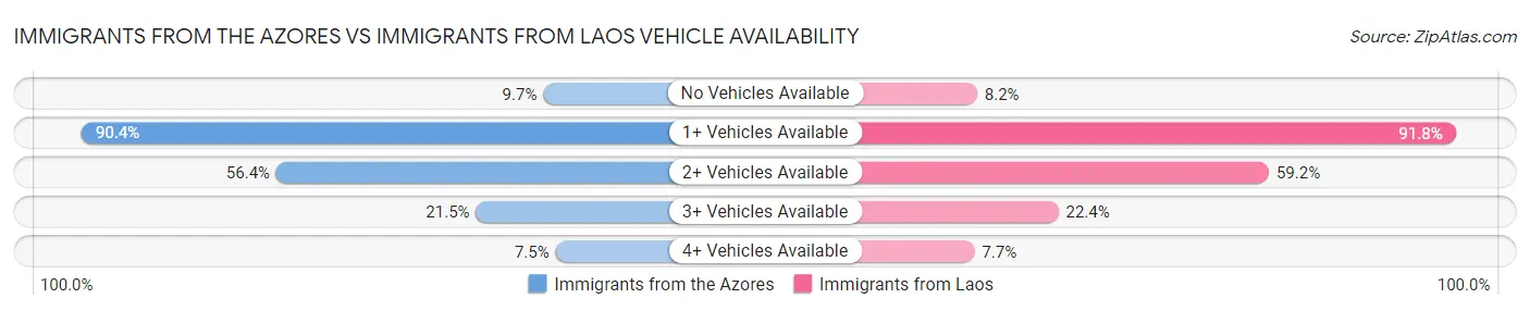 Immigrants from the Azores vs Immigrants from Laos Vehicle Availability