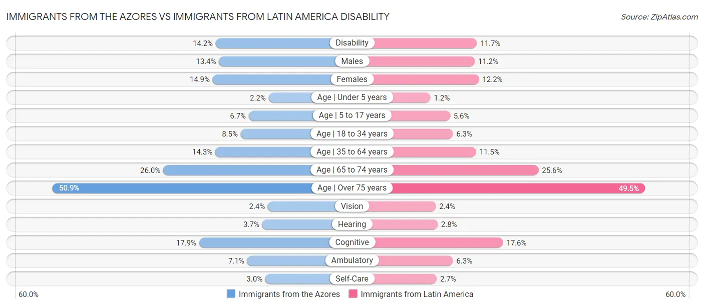 Immigrants from the Azores vs Immigrants from Latin America Disability