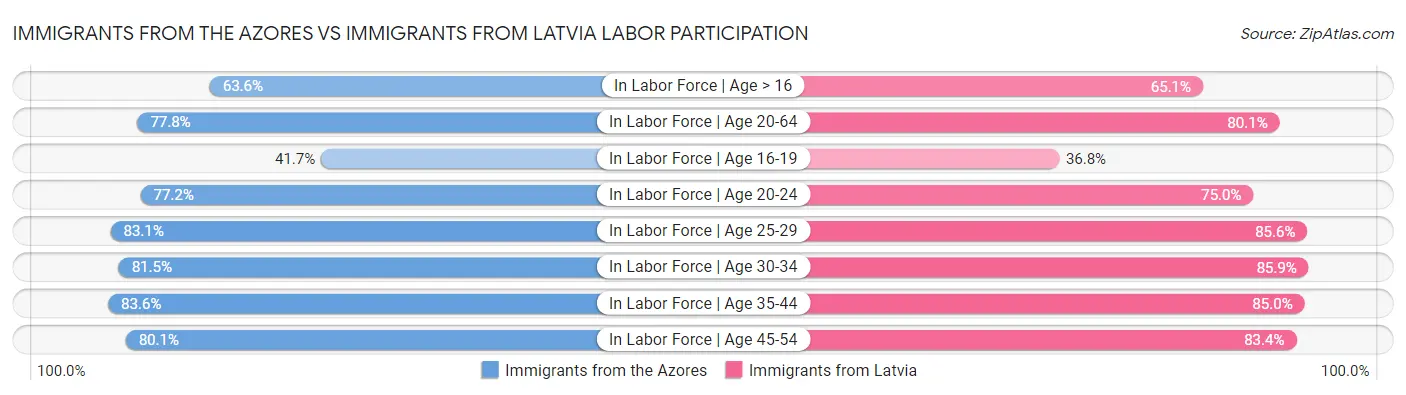 Immigrants from the Azores vs Immigrants from Latvia Labor Participation