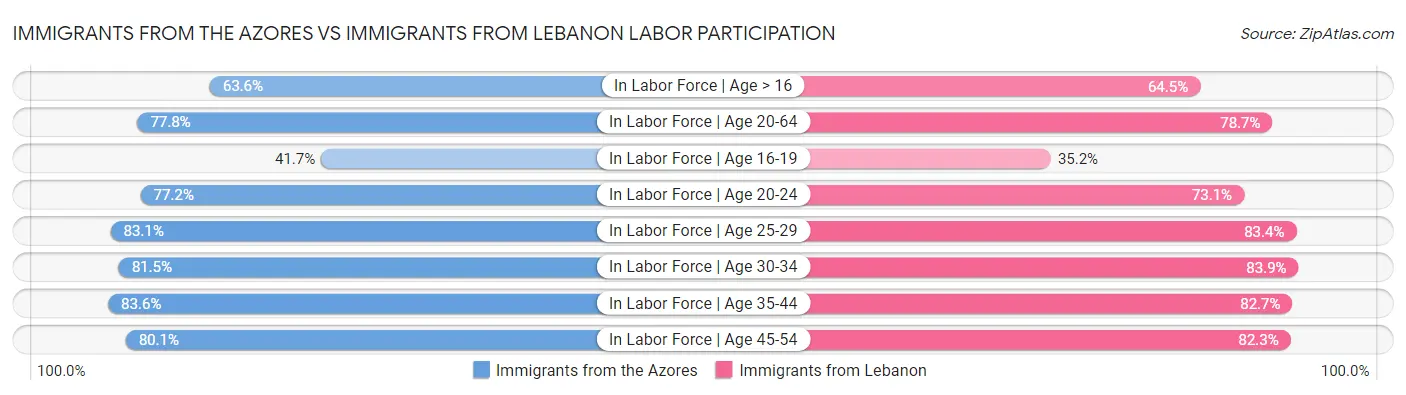 Immigrants from the Azores vs Immigrants from Lebanon Labor Participation