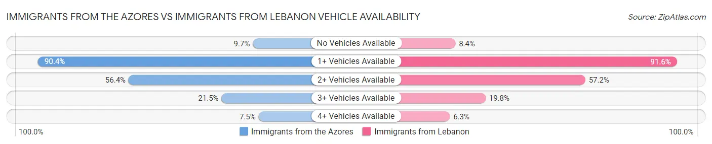 Immigrants from the Azores vs Immigrants from Lebanon Vehicle Availability