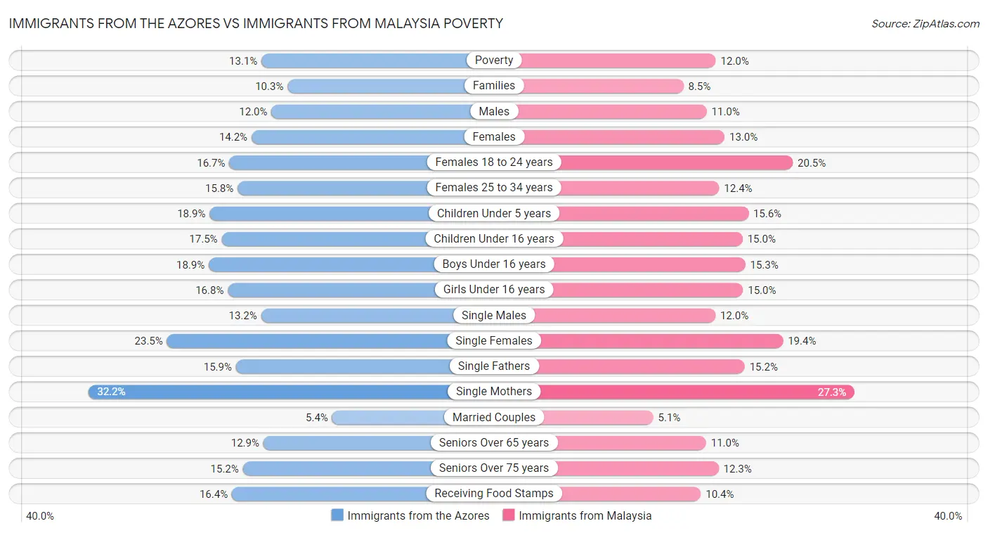 Immigrants from the Azores vs Immigrants from Malaysia Poverty