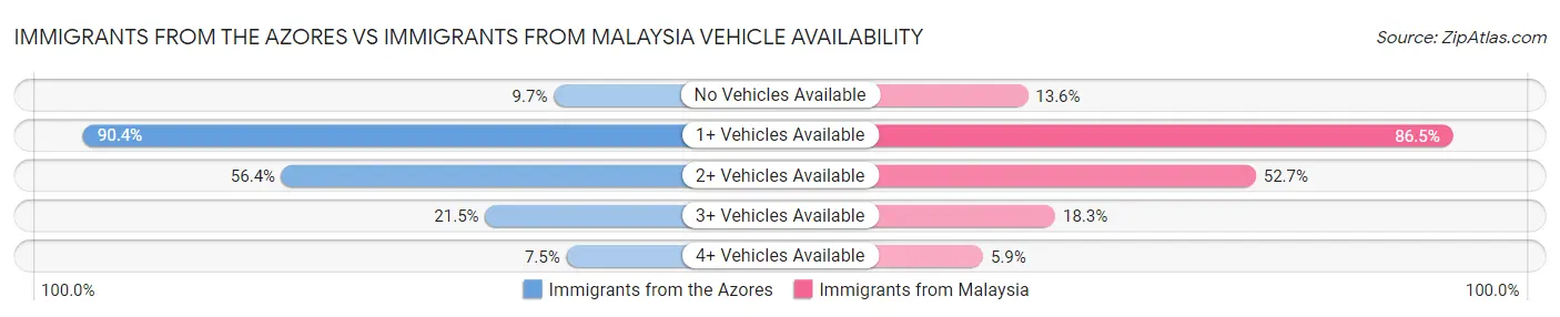 Immigrants from the Azores vs Immigrants from Malaysia Vehicle Availability