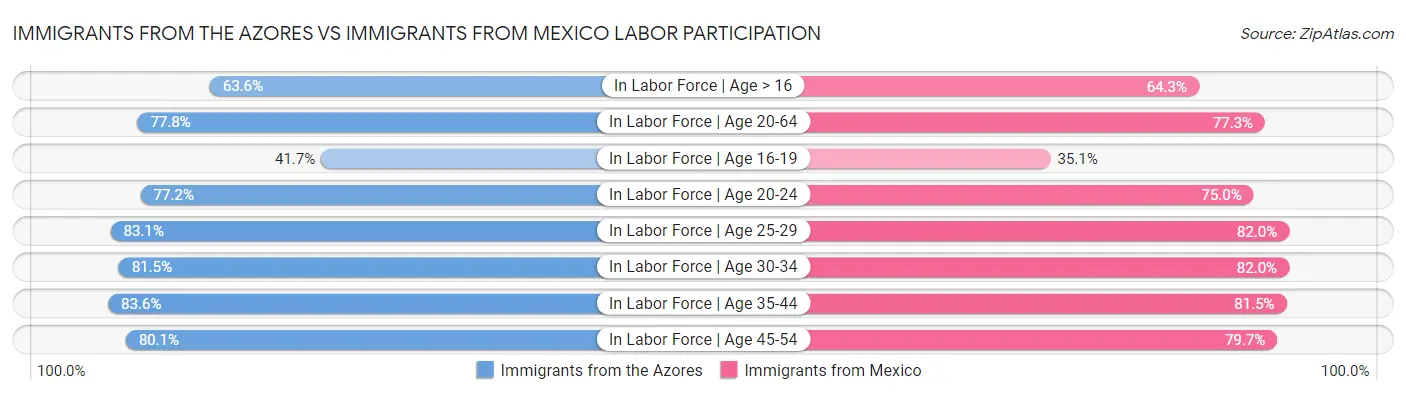 Immigrants from the Azores vs Immigrants from Mexico Labor Participation