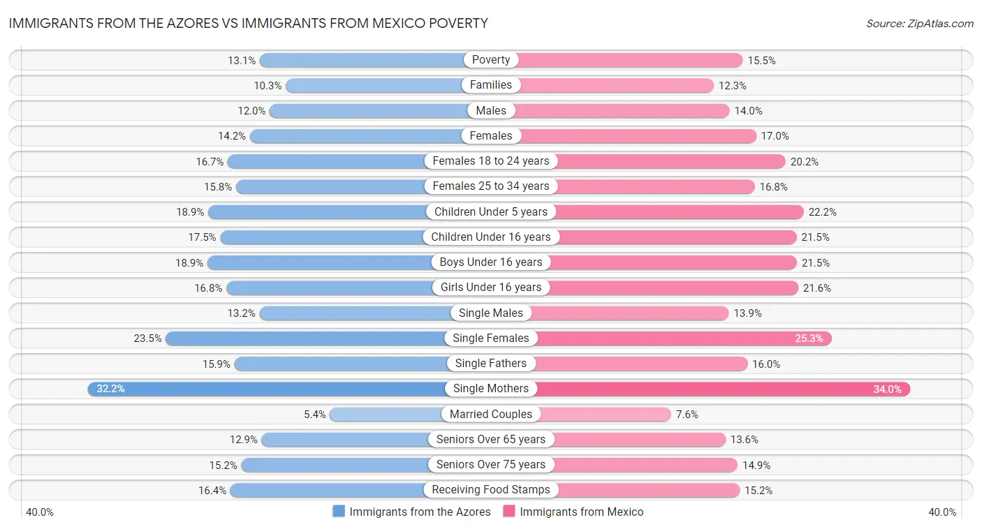 Immigrants from the Azores vs Immigrants from Mexico Poverty