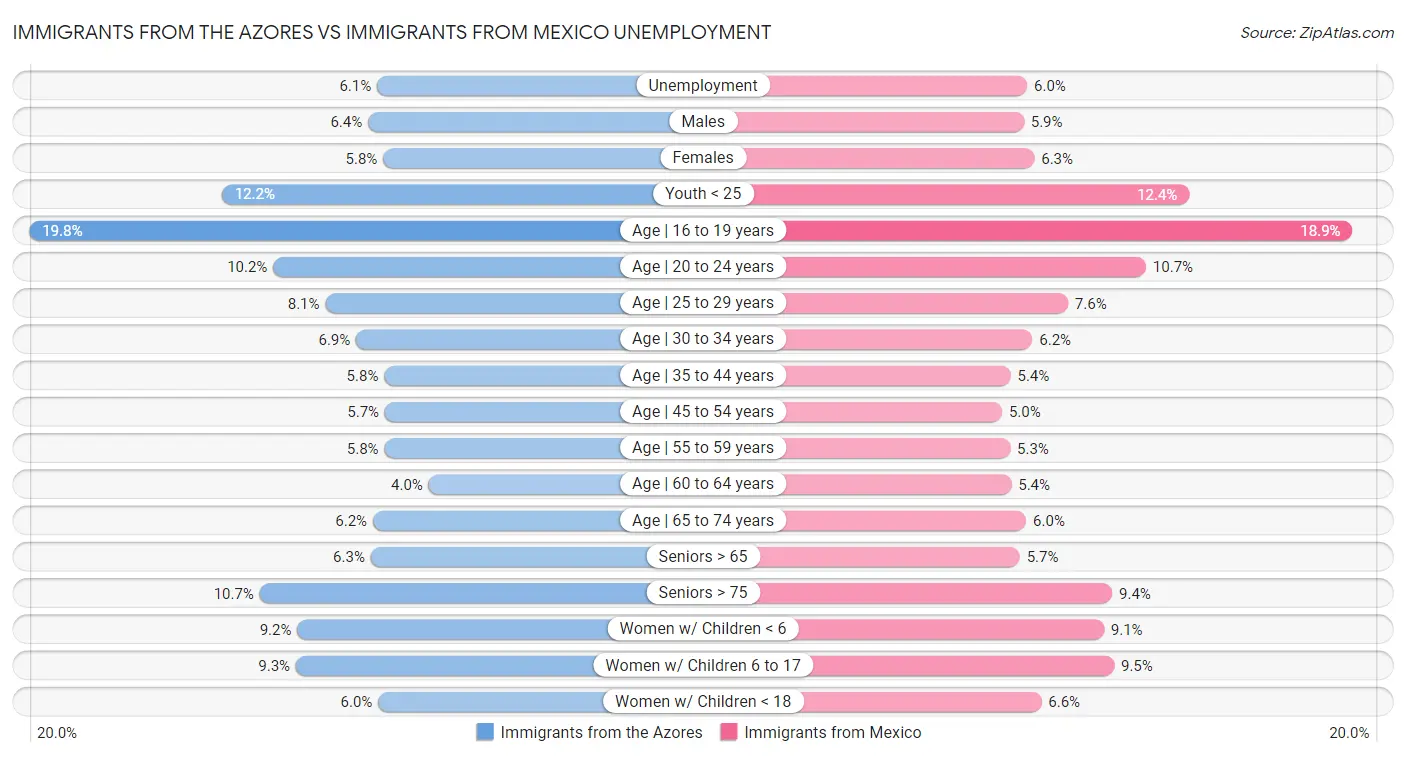 Immigrants from the Azores vs Immigrants from Mexico Unemployment