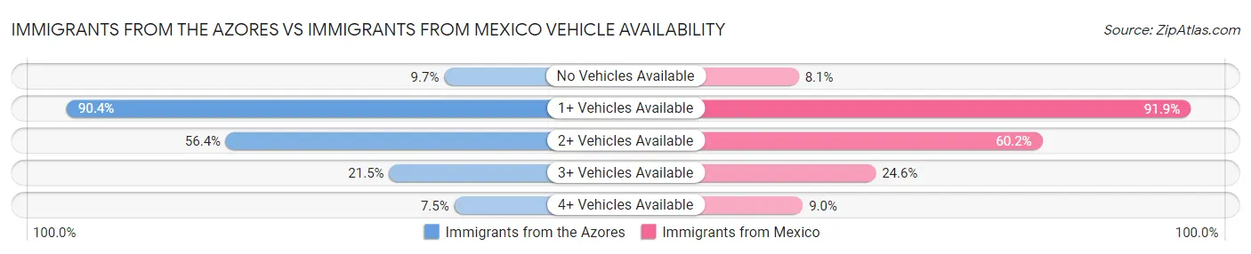 Immigrants from the Azores vs Immigrants from Mexico Vehicle Availability