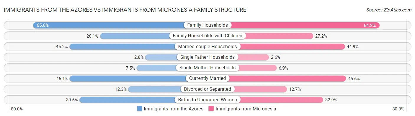 Immigrants from the Azores vs Immigrants from Micronesia Family Structure