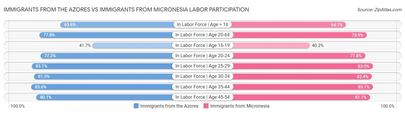 Immigrants from the Azores vs Immigrants from Micronesia Labor Participation