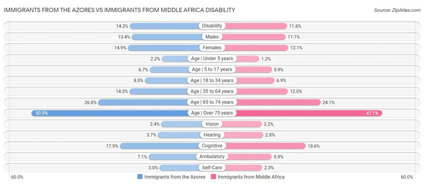Immigrants from the Azores vs Immigrants from Middle Africa Disability