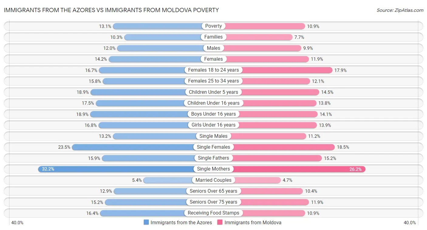 Immigrants from the Azores vs Immigrants from Moldova Poverty