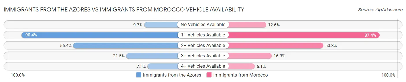 Immigrants from the Azores vs Immigrants from Morocco Vehicle Availability