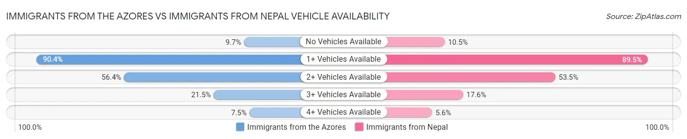 Immigrants from the Azores vs Immigrants from Nepal Vehicle Availability