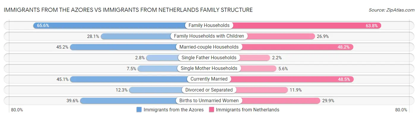 Immigrants from the Azores vs Immigrants from Netherlands Family Structure
