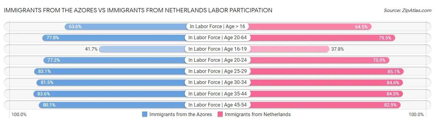 Immigrants from the Azores vs Immigrants from Netherlands Labor Participation