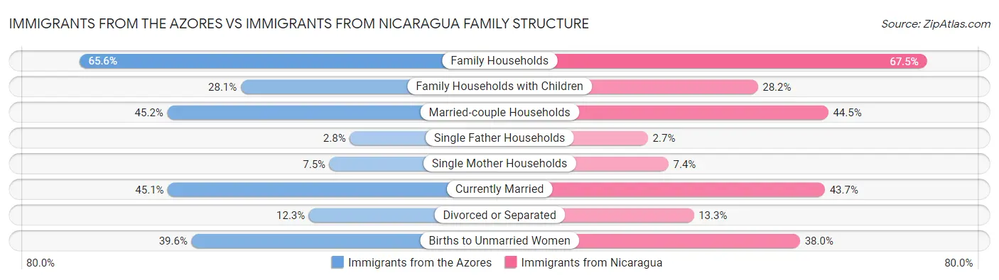 Immigrants from the Azores vs Immigrants from Nicaragua Family Structure