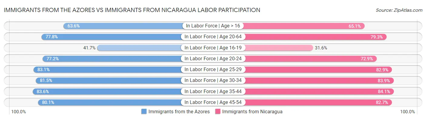 Immigrants from the Azores vs Immigrants from Nicaragua Labor Participation