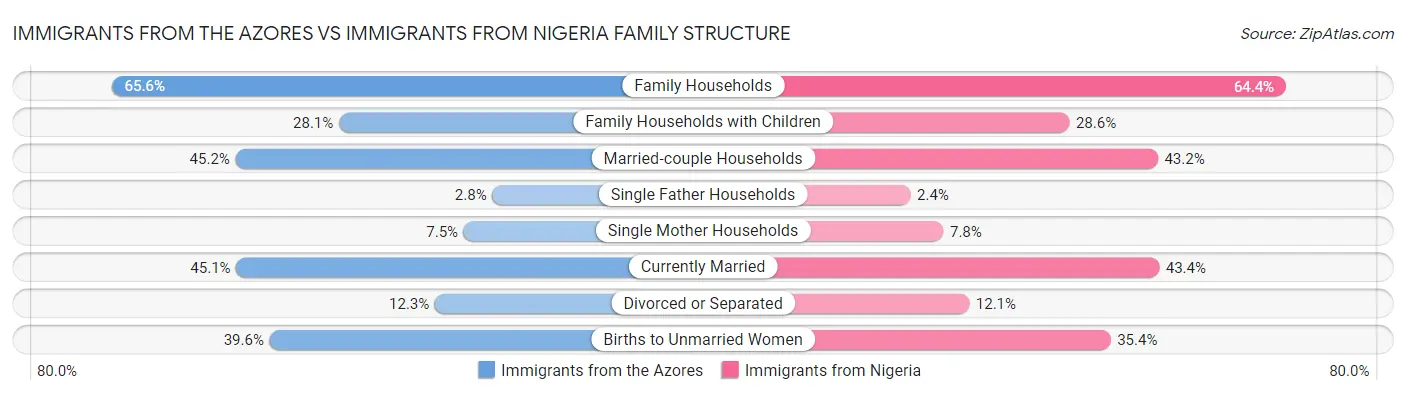 Immigrants from the Azores vs Immigrants from Nigeria Family Structure