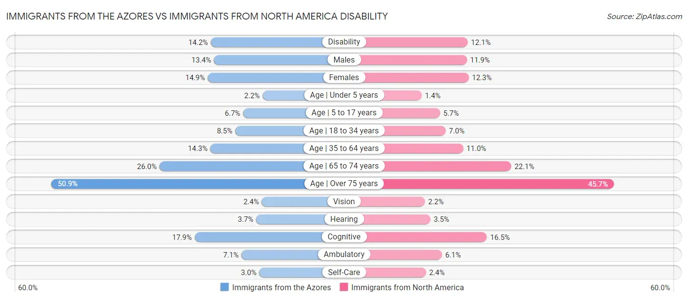 Immigrants from the Azores vs Immigrants from North America Disability