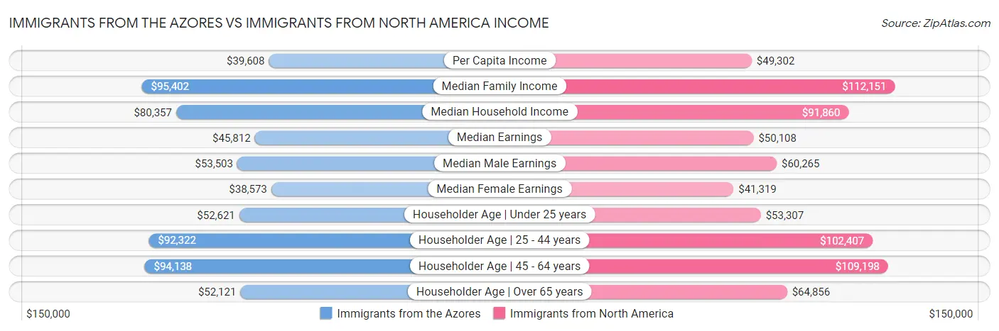 Immigrants from the Azores vs Immigrants from North America Income