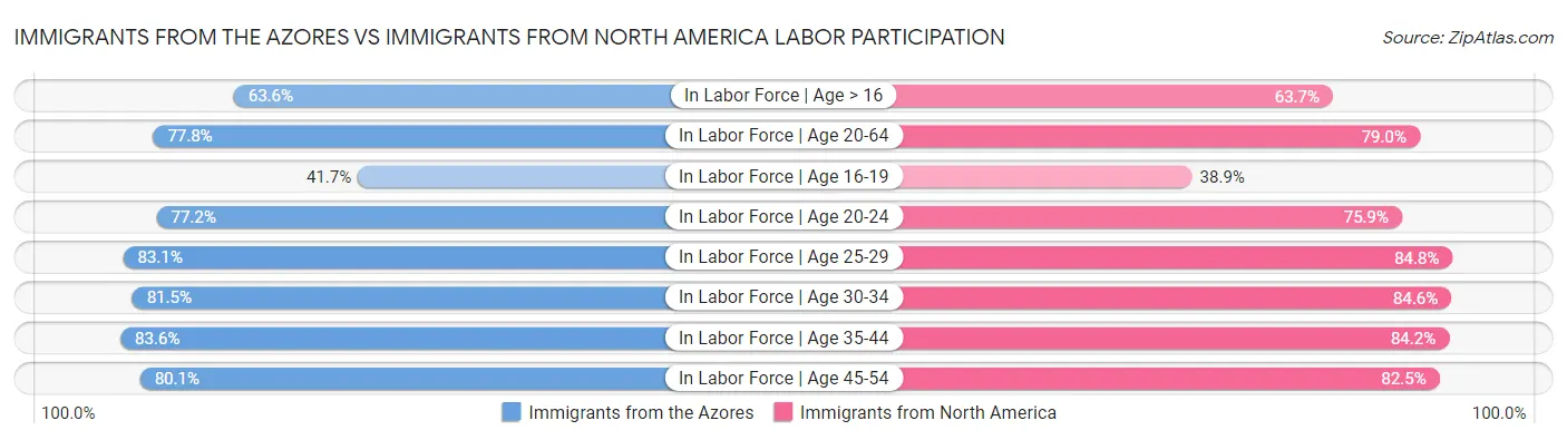 Immigrants from the Azores vs Immigrants from North America Labor Participation