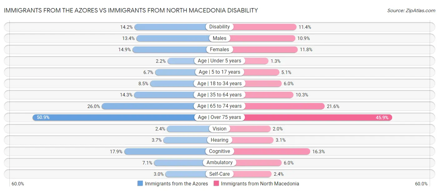 Immigrants from the Azores vs Immigrants from North Macedonia Disability