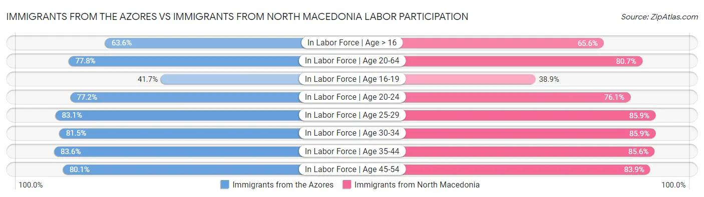 Immigrants from the Azores vs Immigrants from North Macedonia Labor Participation