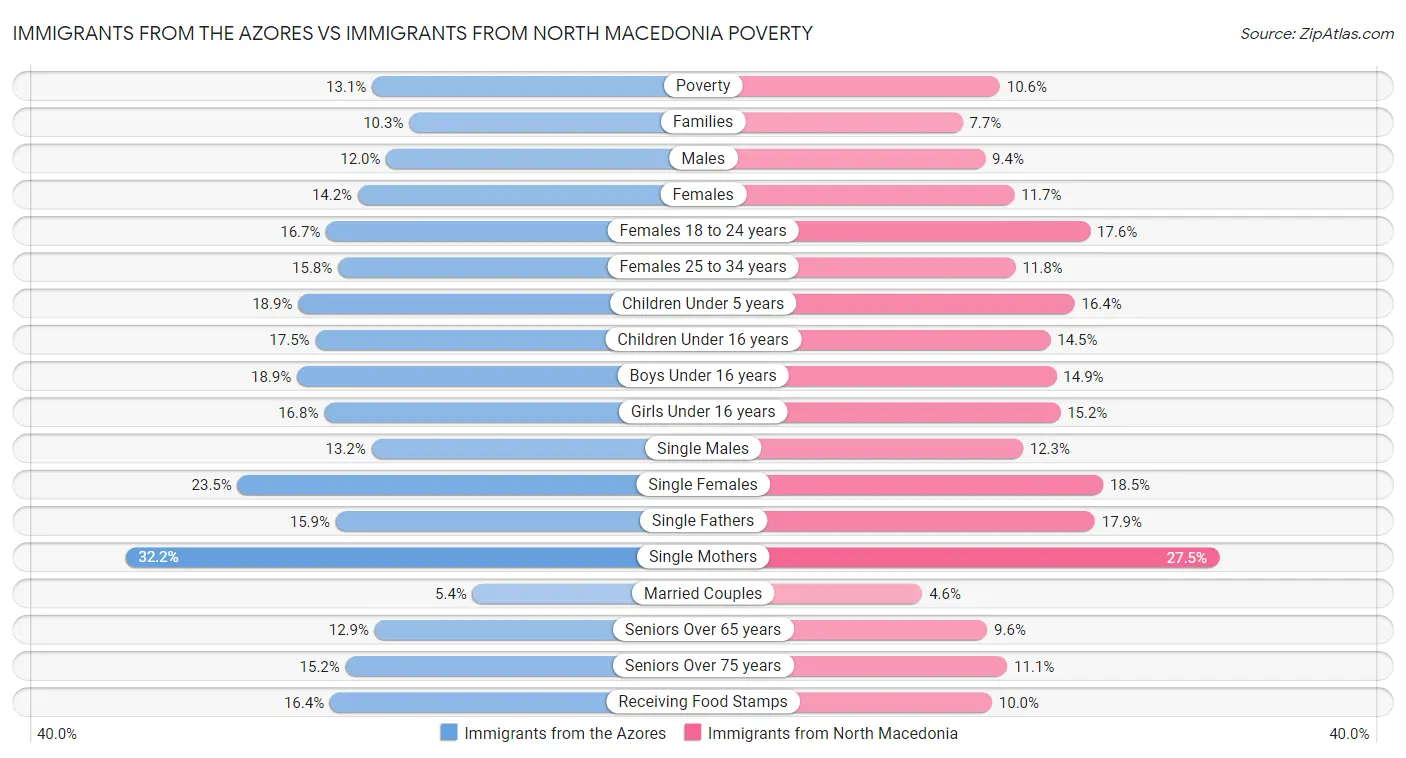 Immigrants from the Azores vs Immigrants from North Macedonia Poverty
