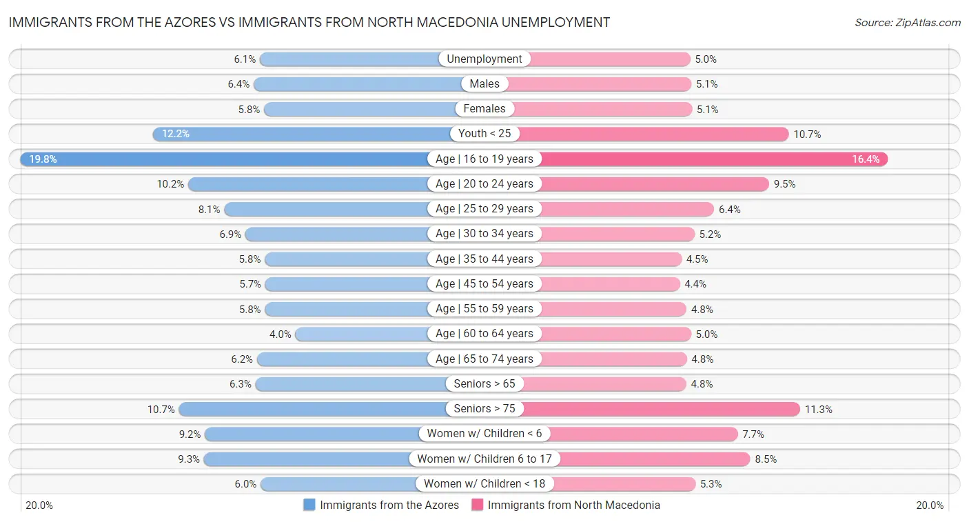 Immigrants from the Azores vs Immigrants from North Macedonia Unemployment